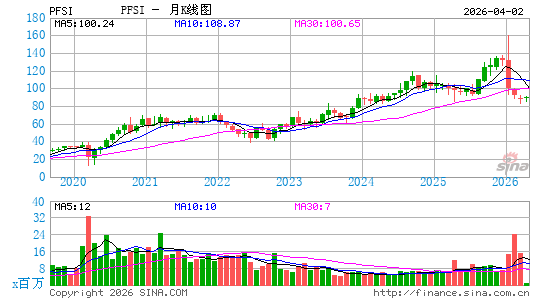 PennyMac Financial Services, Inc.月K线图