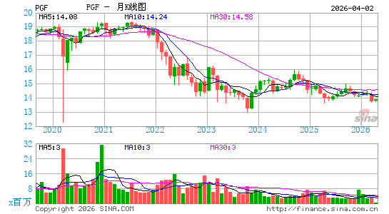 优先金融股指数ETF-PowerShares月K线图