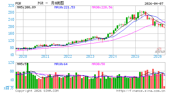 美国前进保险公司月K线图