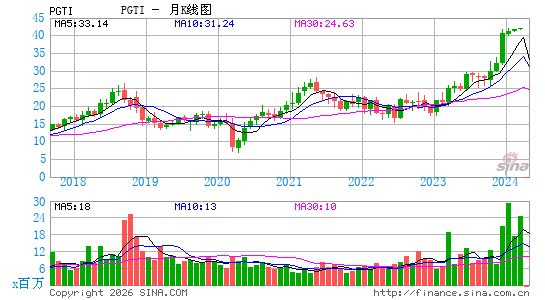 PGT Innovations, Inc.月K线图