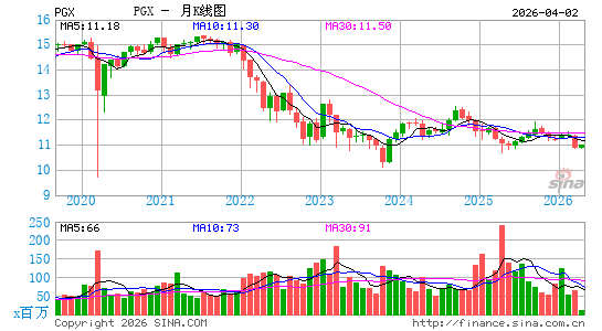优先股指数ETF-PowerShares月K线图
