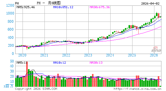 派克汉尼汾月K线图