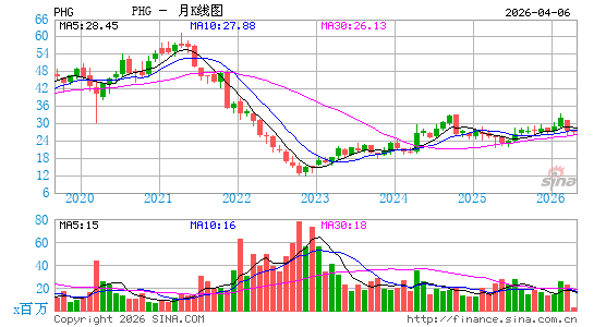飞利浦电子公司月K线图
