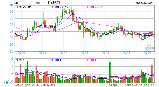 菲律宾长途电话月K线图