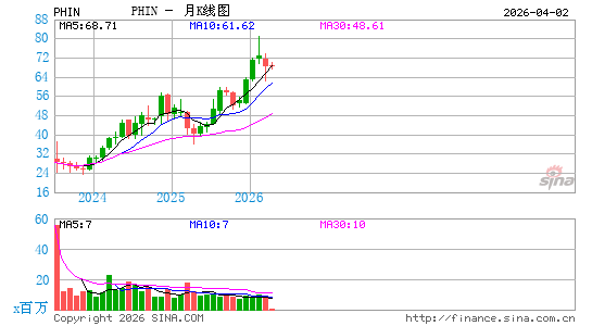 PHINIA, Inc.月K线图