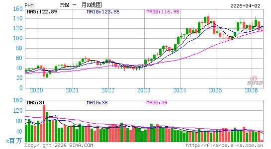 普得集团月K线图