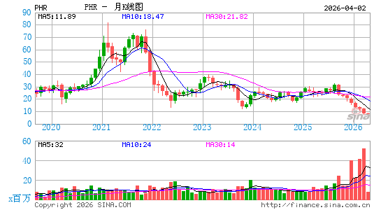 Phreesia, Inc.月K线图