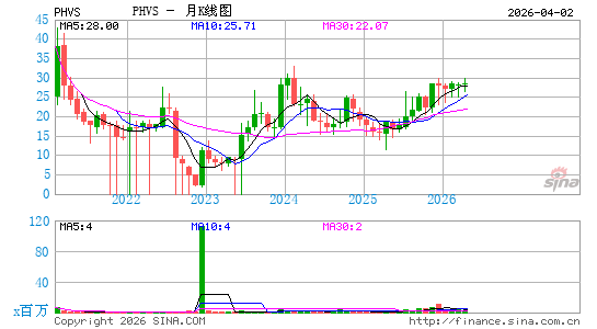 Pharvaris NV月K线图
