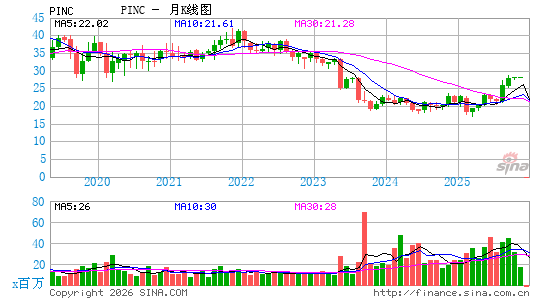 Premier, Inc.月K线图