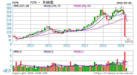 Piper Sandler Cos.月K线图