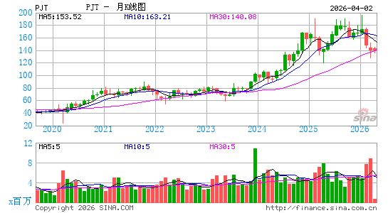PJT Partners, Inc.月K线图