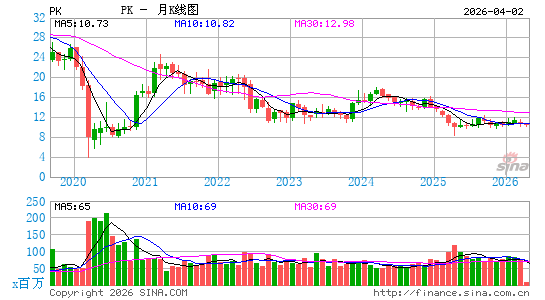 Park Hotels & Resorts, Inc.月K线图