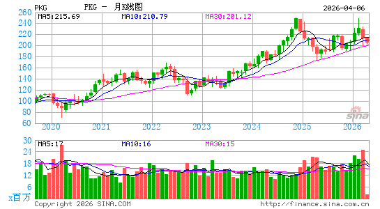 Packaging Corporation of America月K线图