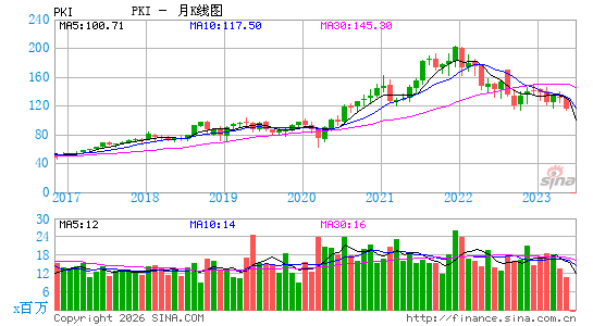 珀金埃尔默月K线图