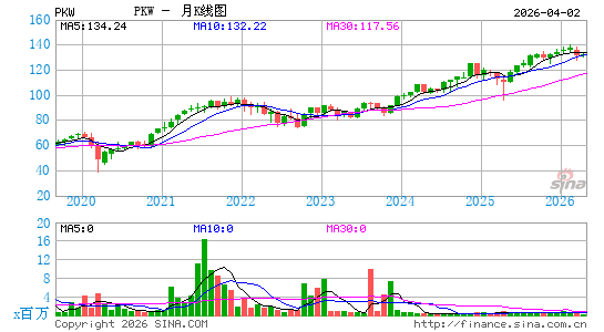景顺 回购分红 ETF月K线图