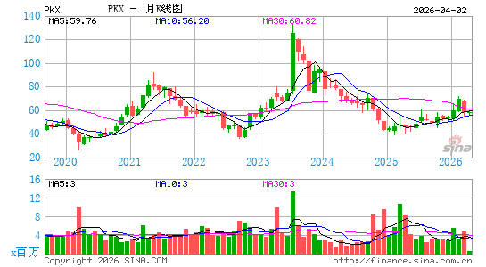 浦项钢铁月K线图