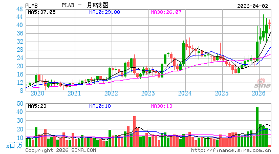 福尼克斯月K线图