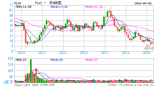 Dave & Buster's Entertainment, Inc.月K线图