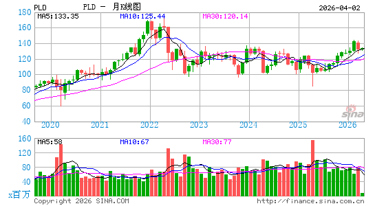 Prologis, Inc.月K线图