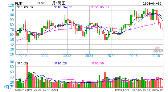 Planet Fitness, Inc.月K线图