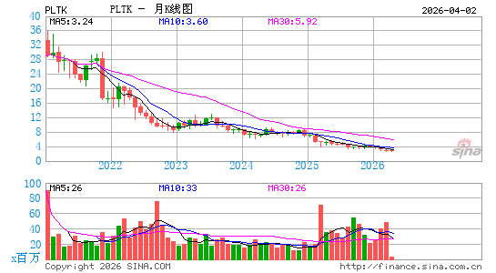 Playtika Holding Corp.月K线图