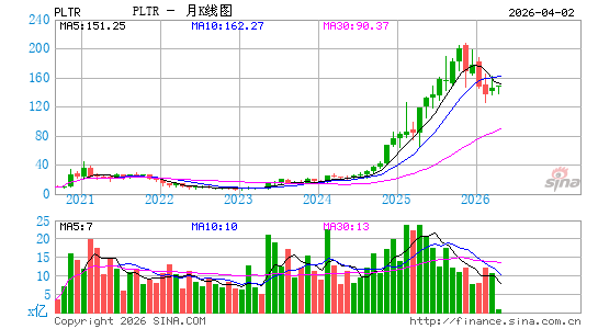 Palantir Technologies, Inc.月K线图