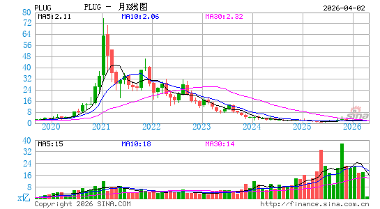 普拉格能源月K线图