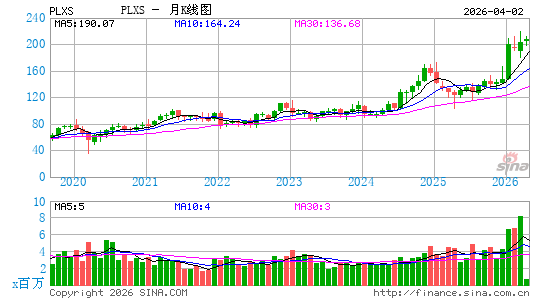 普雷克萨斯月K线图