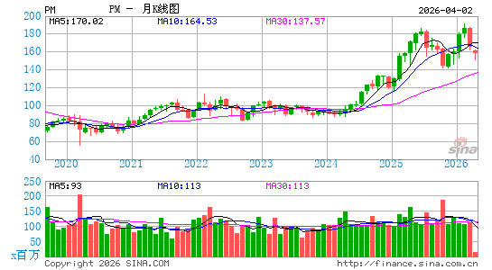 菲利普莫里斯国际公司月K线图