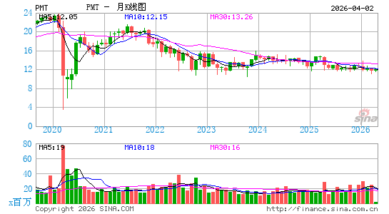 PennyMac Mortgage Investment Trust月K线图