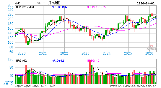 PNC金融服务集团月K线图