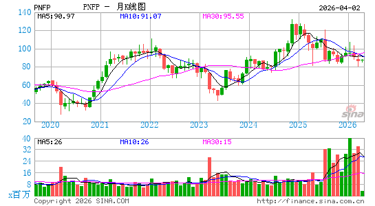 Pinnacle Financial Partners, Inc.月K线图