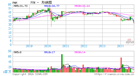 PNM Resources, Inc.月K线图
