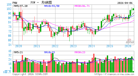 品尼高西方资本品西资本月K线图