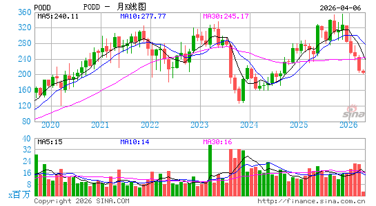 Insulet Corp.月K线图
