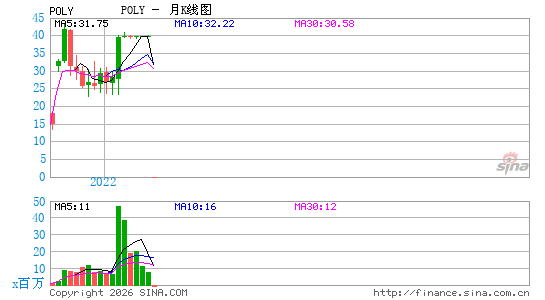 Plantronics, Inc.月K线图