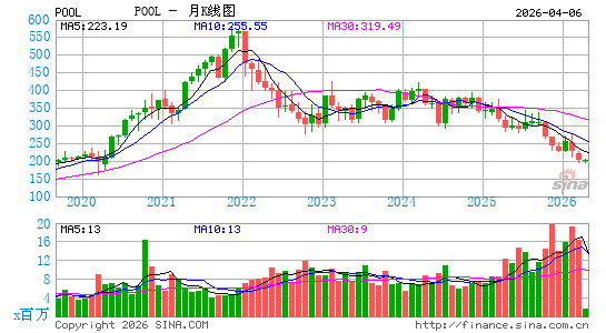 Pool Corp.月K线图