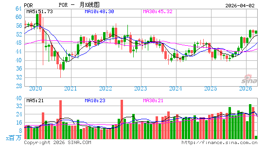 波特兰通用电气月K线图
