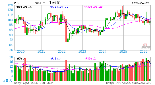 Post Holdings, Inc.月K线图