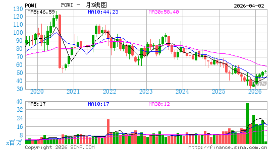 帕沃英蒂格盛月K线图