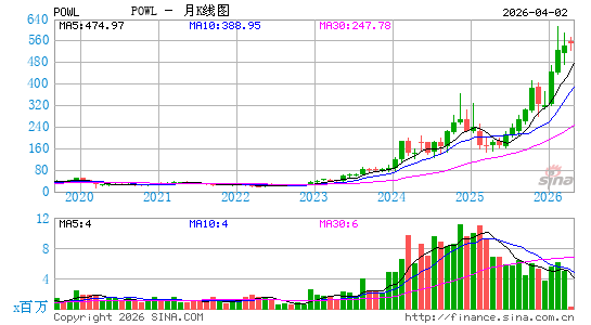 Powell Industries, Inc.月K线图