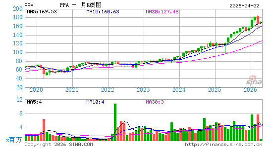 景顺 航空航天与国防 ETF月K线图