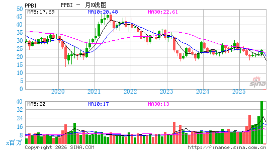 太平洋第一合众银行月K线图