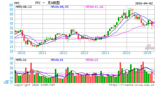 Pilgrim's Pride Corp.月K线图