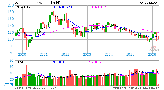 PPG工业月K线图