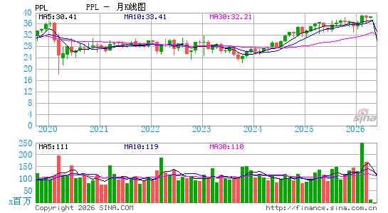 PPL宾州电力公司月K线图