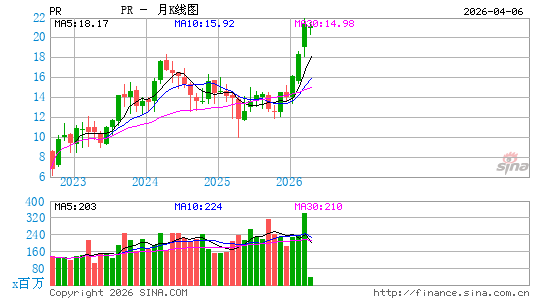 Permian Resources Corp.月K线图