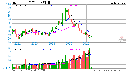 PROCEPT BioRobotics Corp.月K线图