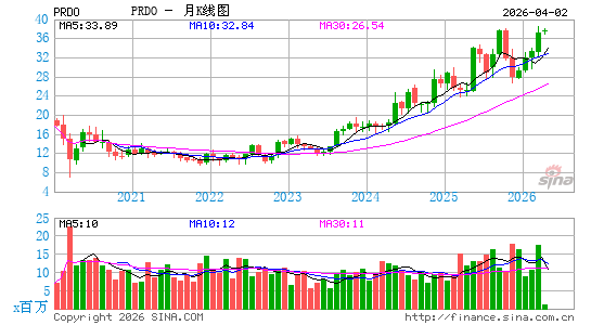 Perdoceo Education Corp.月K线图