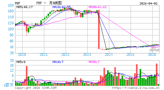 景顺 富时RAFI美国1000 ETF月K线图